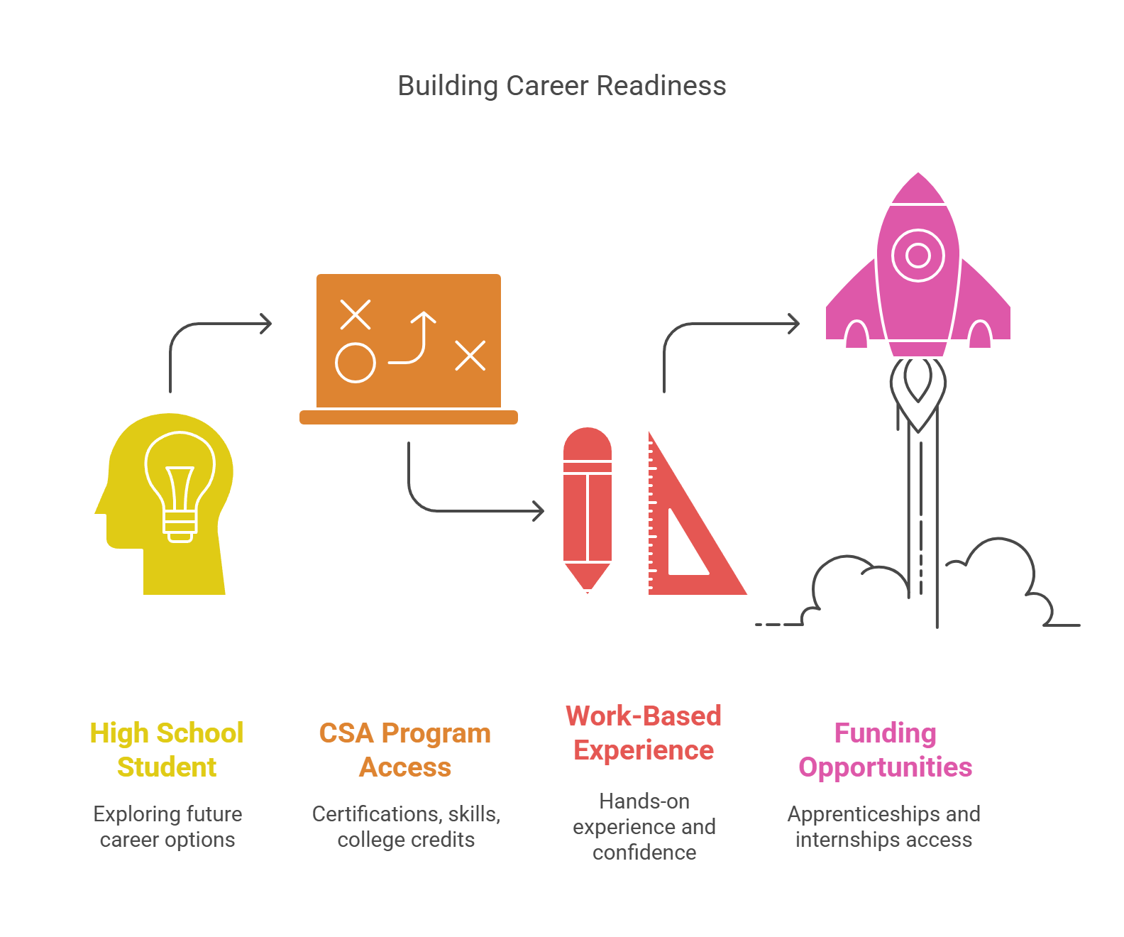 Impact on Career Readiness and Workforce Development