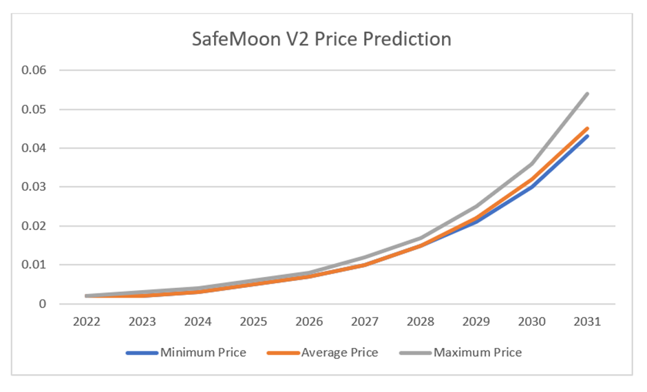 Safemoon price prediction