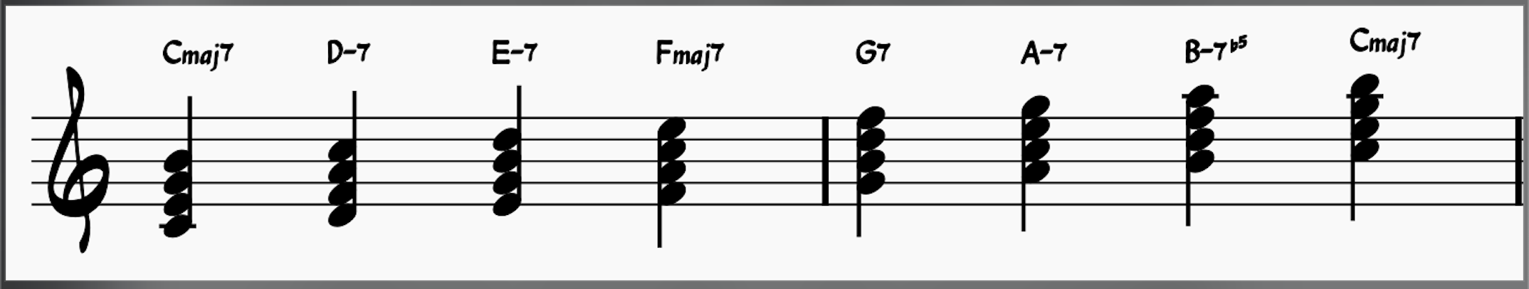 Root position C major chord scale