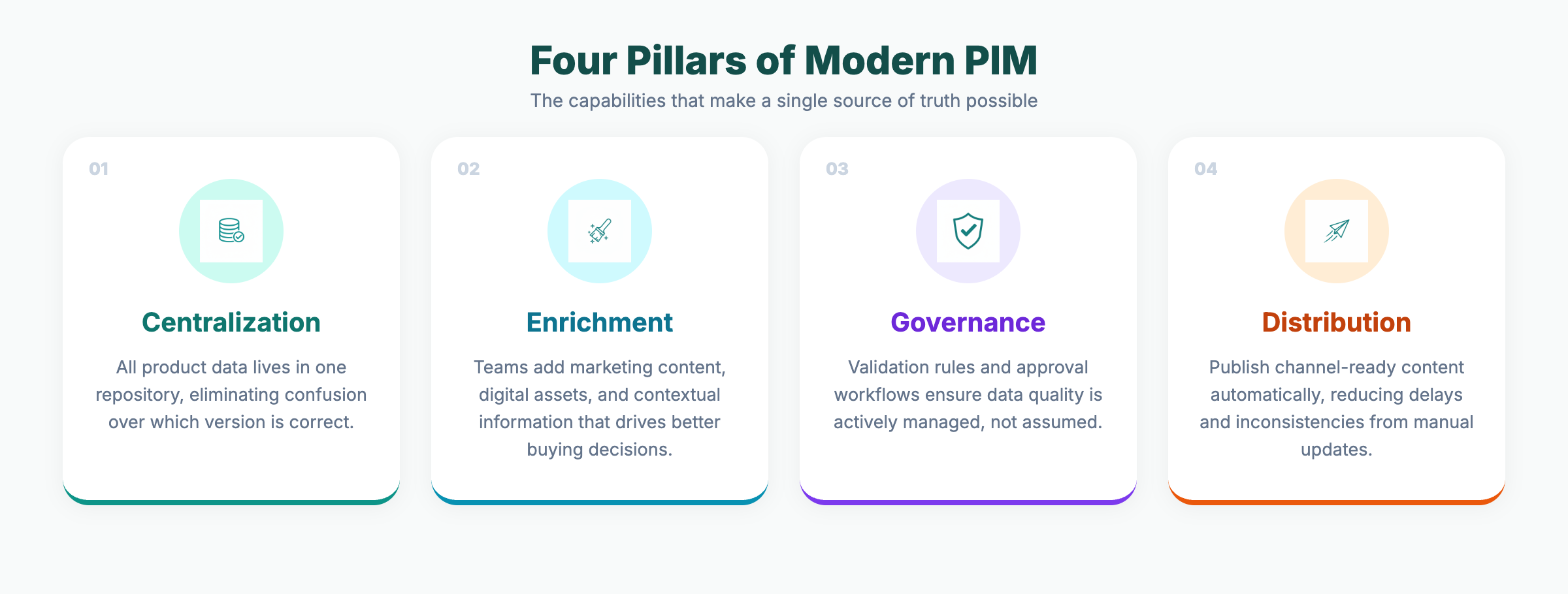 Four pillar cards showing the core capabilities of modern PIM. Centralization: all product data in one repository. Enrichment: teams add marketing content, digital assets, and contextual information. Governance: validation rules and approval workflows manage data quality. Distribution: publish channel-ready content automatically.