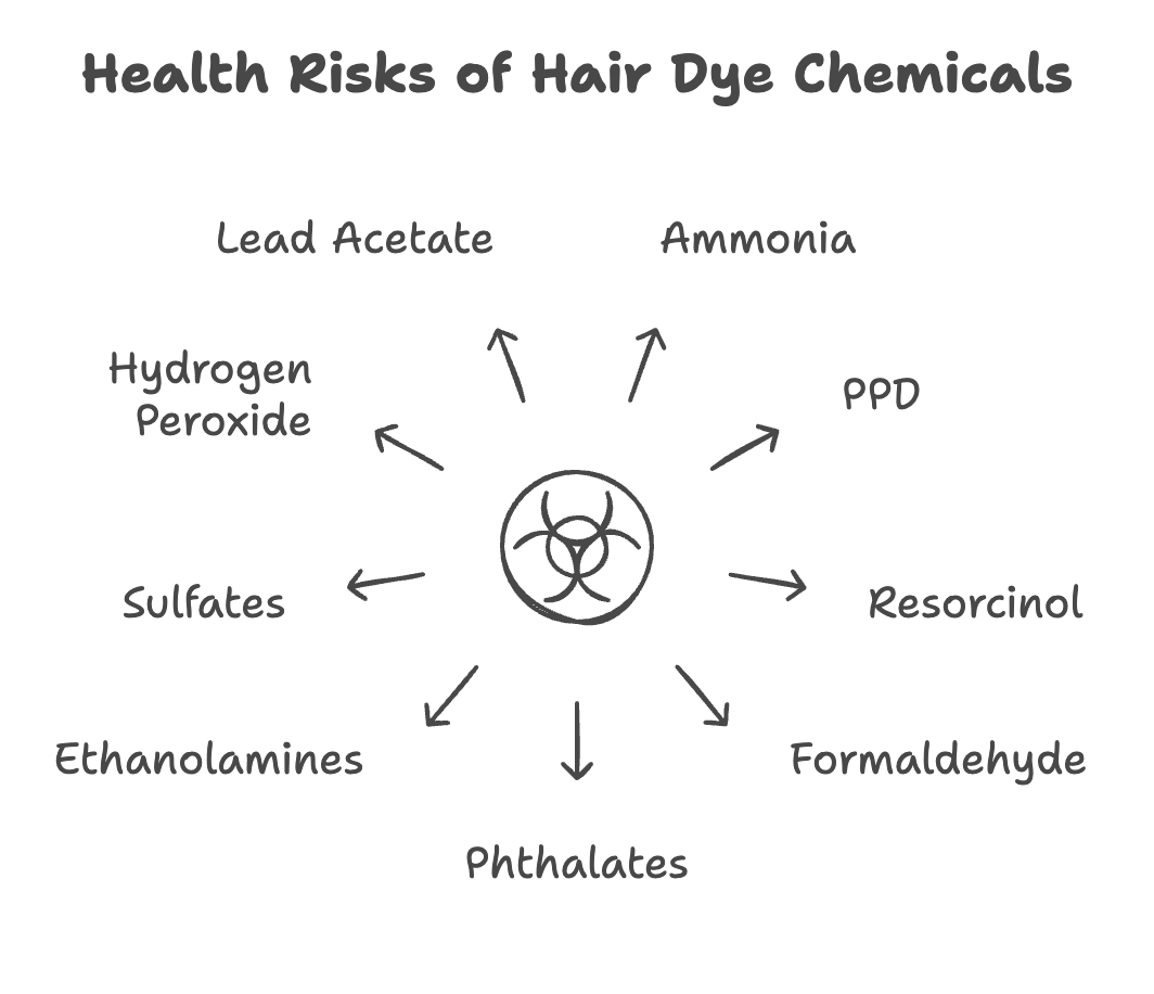 health risks of hair dye chemicals