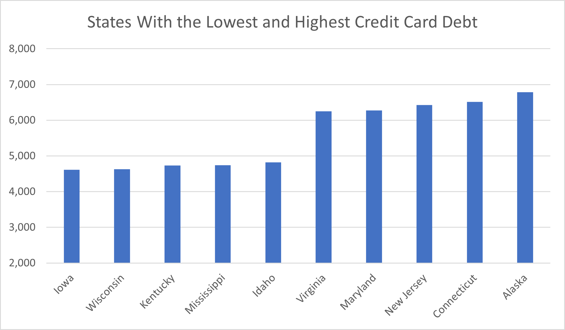 States With the Lowest and Highest Credit Card Debt