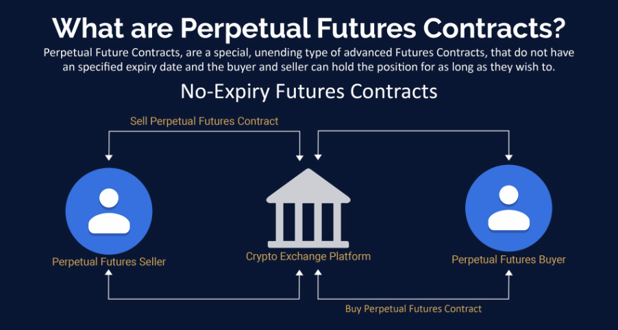 What are Perpetual Futures Contract?