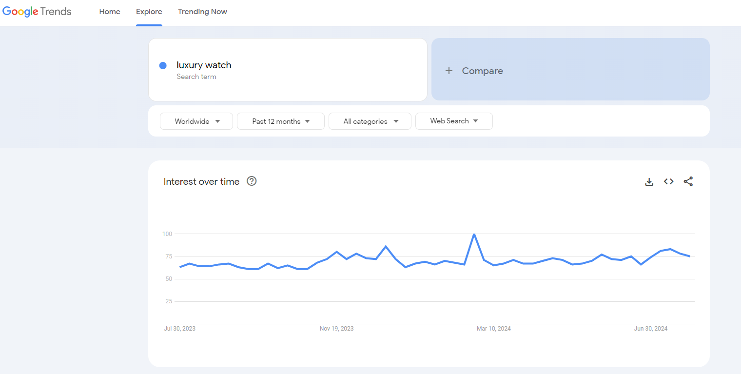 high ticket items vs low ticket items luxury watch google trends results