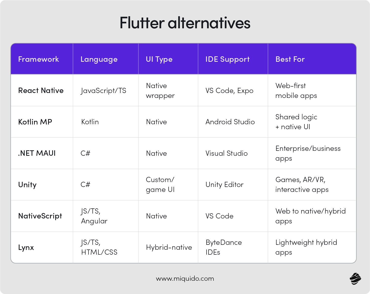 Flutter alternatives: comparison