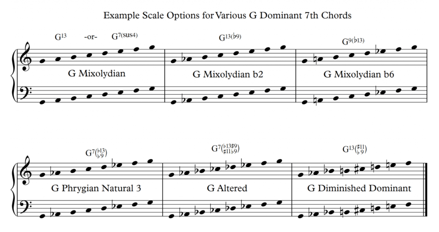 Scale Options For Various G7 Chords