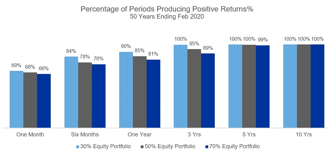 Percentage of Periods Producing Positive Returns | Russell Investments