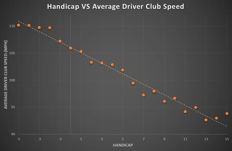 average driver club speed