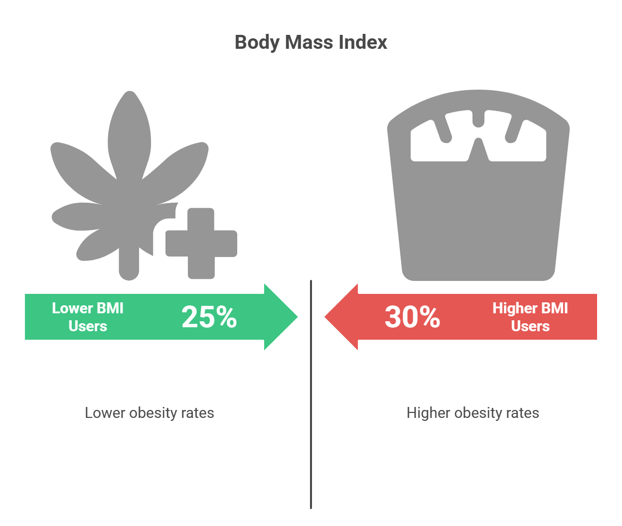 Cannabis Use and Body Mass Index (BMI)