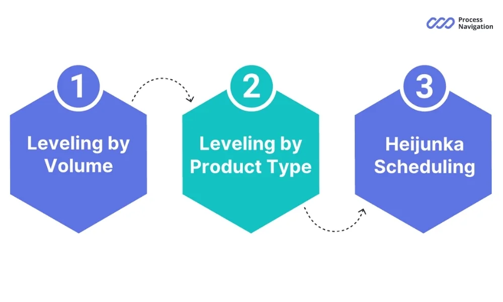 Key techniques of Heijunka