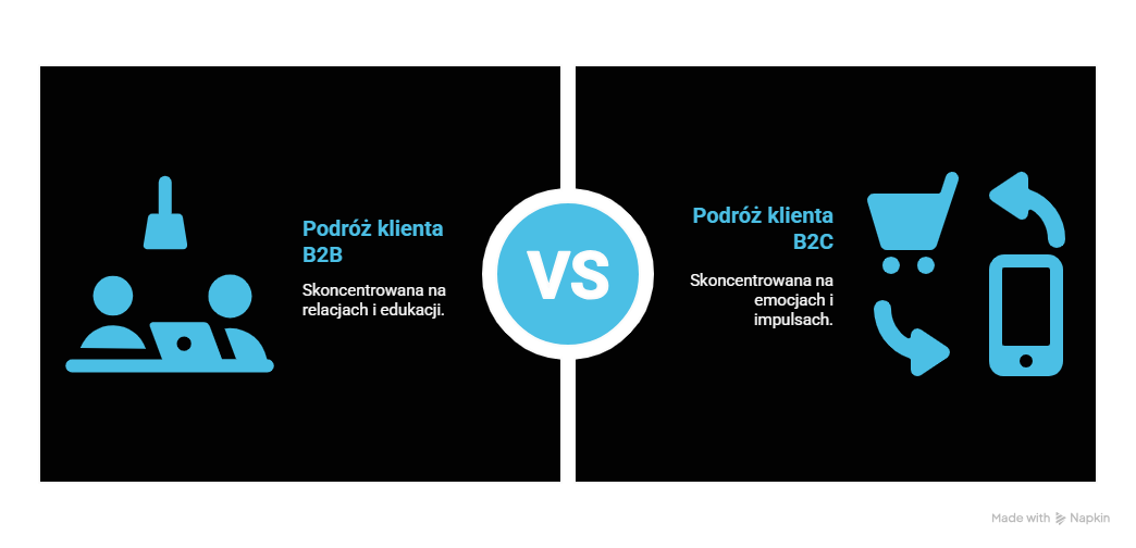 Jak wygląda customer journey w B2B vs B2C?