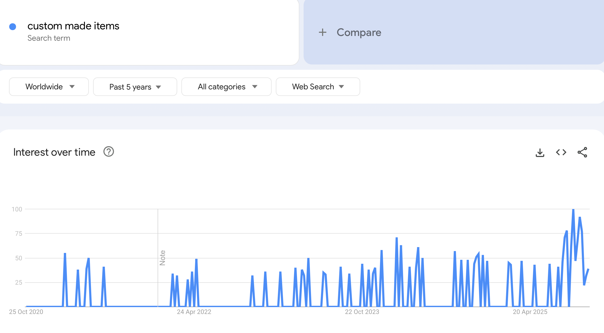 shopify niches - google trends