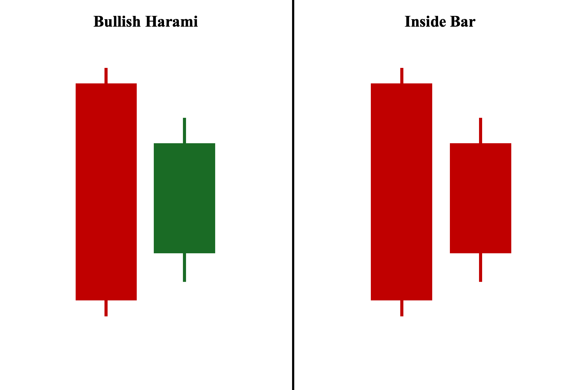 Bullish Harami and Inside bar Pattern