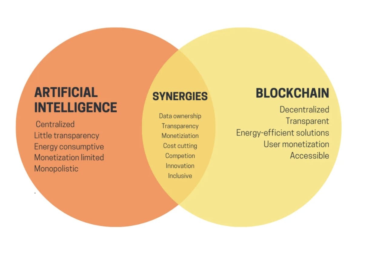 An illustration showcasing the synergies between Ai & Blockchain