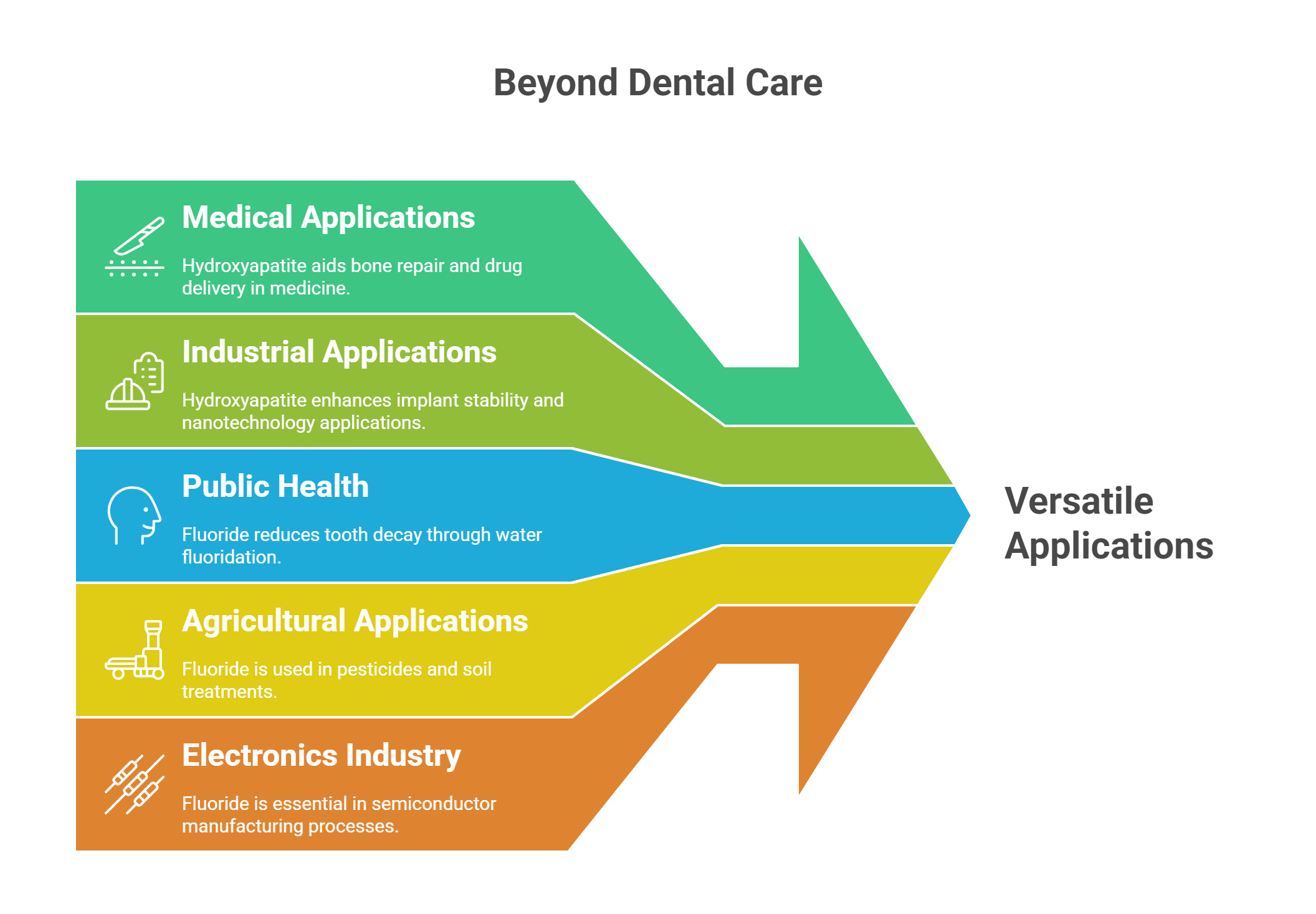 Applications Beyond Dental Care