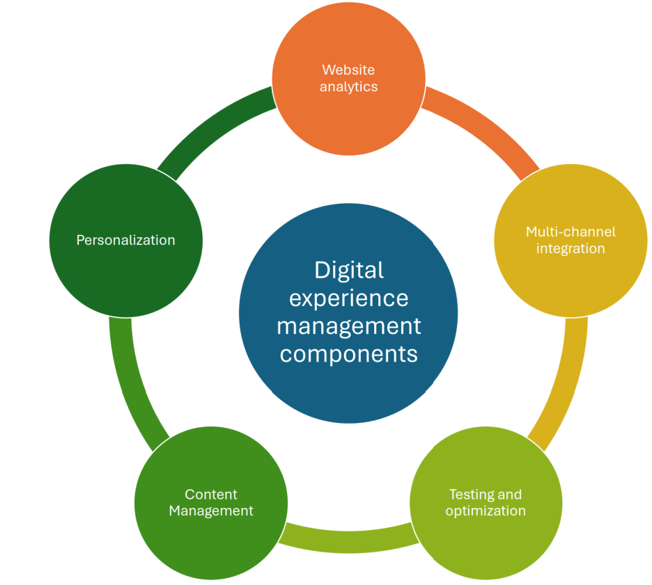 Digital experience management components