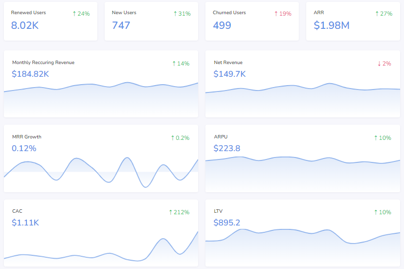 Performance dashboards - FusionCharts' SaaS dashboard