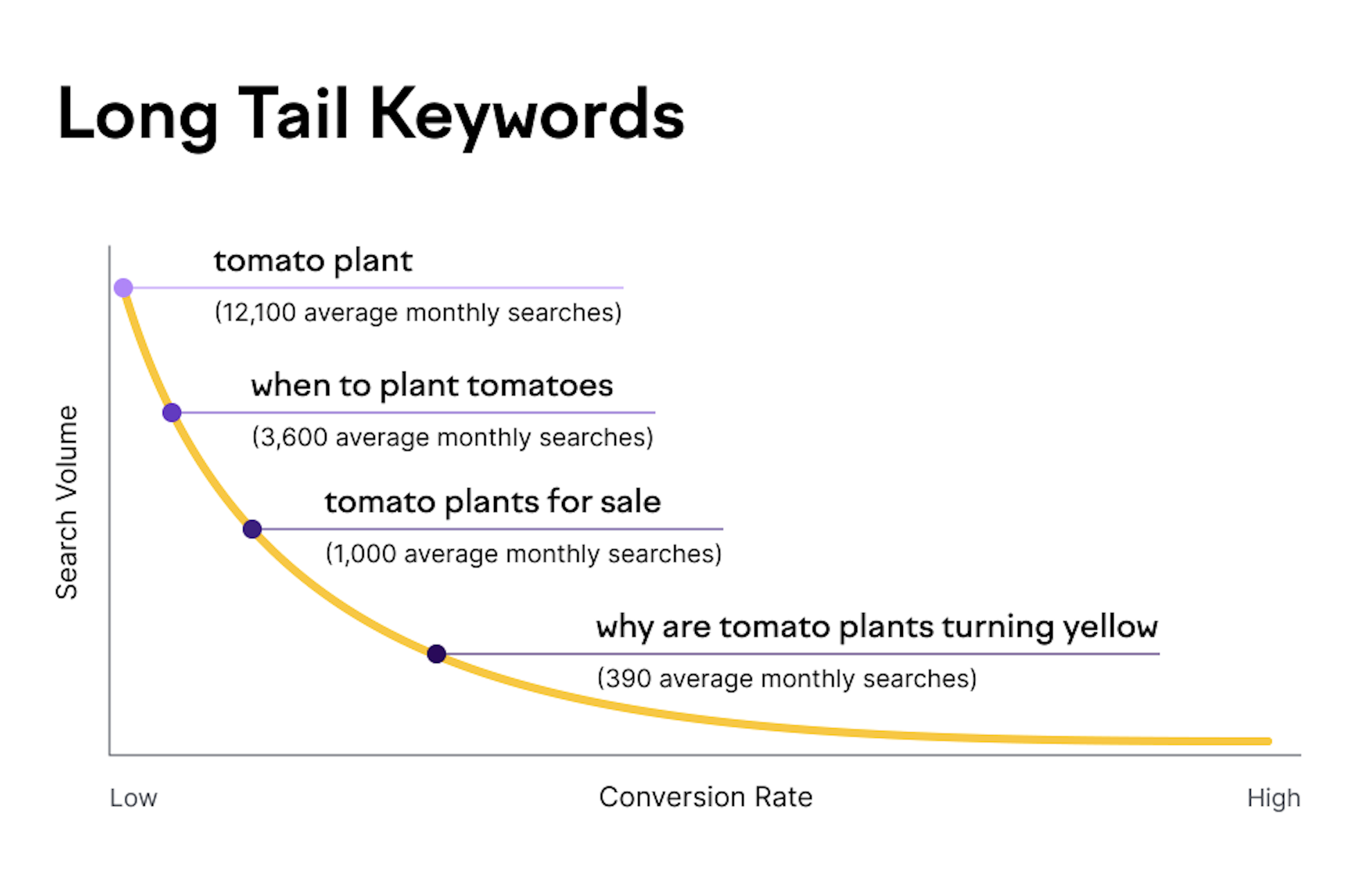 good niches for dropshipping - long tail keywords 