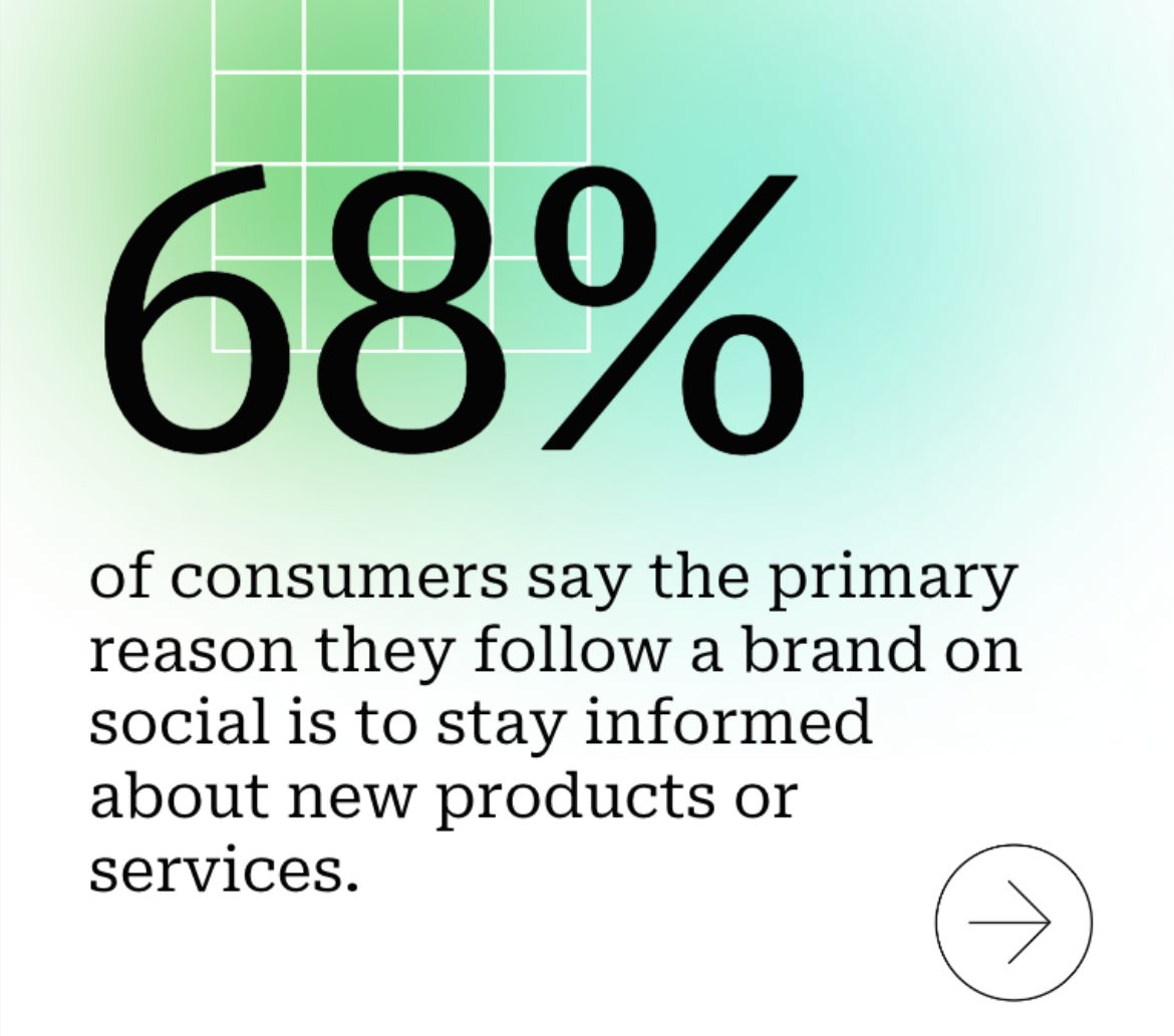 68% of people follow a brand to stay informed on products