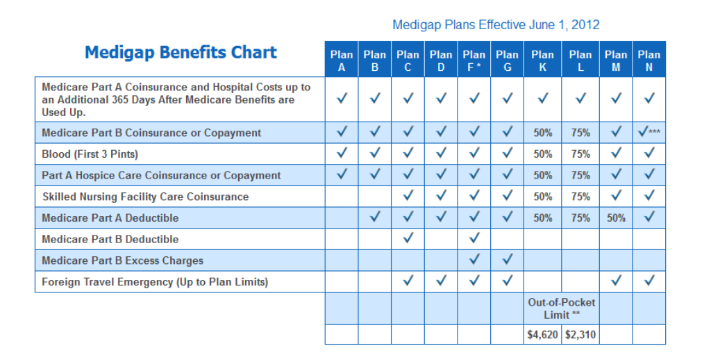 Medigap cost compare