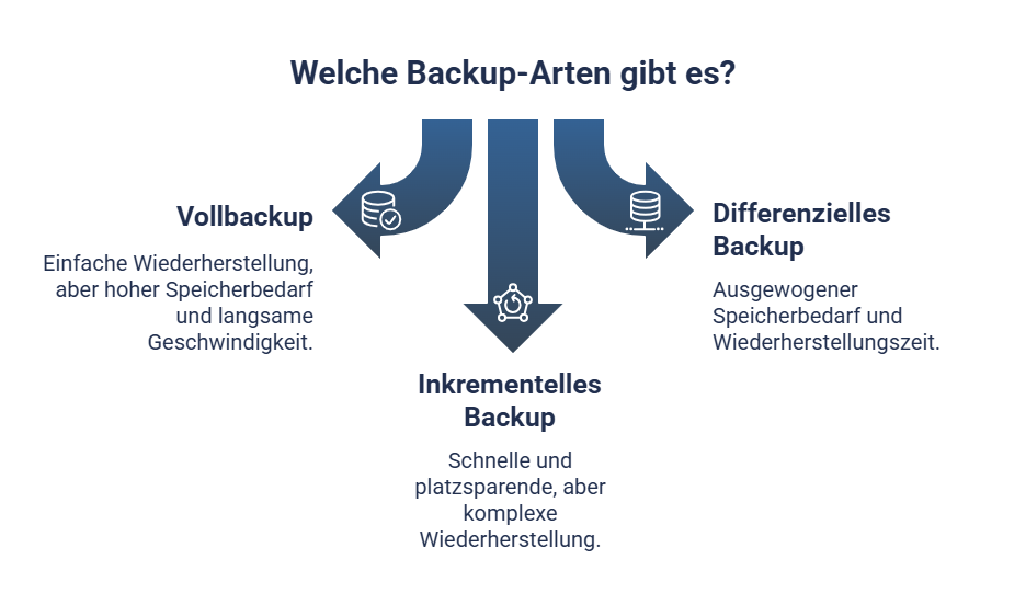 Visualisierung der drei Backup Arten Vollbackup, Inkrementelles Backup, Differenzielles Backup auf weißem Hintergrund mit blauer Schrift, blauen Pfeilen und weißen Symbolen