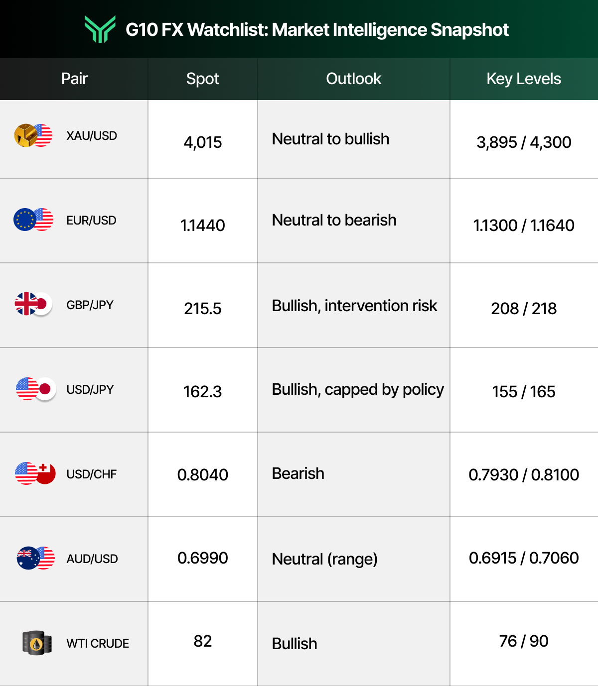 G10 FX Watchlist table titled "G10 FX Watchlist: Market Intelligence Snapshot" with a green geometric logo in a dark header that fades from black to green. Four columns are labeled Pair, Spot, Outlook, and Key Levels, with each instrument shown alongside paired flag or commodity icons. XAU/USD trades at 4,015 with a Neutral to bullish outlook and key levels of 3,895 / 4,300. EUR/USD trades at 1.1440 with a Neutral to bearish outlook and levels of 1.1300 / 1.1640. GBP/JPY trades at 215.5 with a Bullish, intervention risk outlook and levels of 208 / 218. USD/JPY trades at 162.3 with a Bullish, capped by policy outlook and levels of 155 / 165. USD/CHF trades at 0.8040 with a Bearish outlook and levels of 0.7930 / 0.8100. AUD/USD trades at 0.6990 with a Neutral (range) outlook and levels of 0.6915 / 0.7060. WTI Crude trades at 82 with a Bullish outlook and levels of 76 / 90. Rows alternate between white and light gray backgrounds.