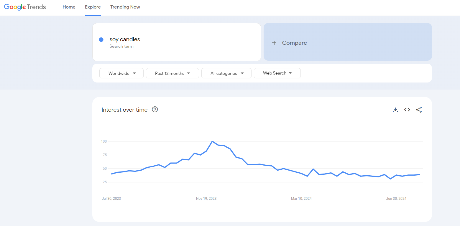 soy candles google trends results