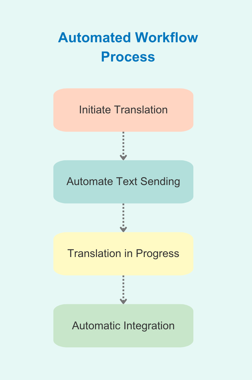 Showing the steps of automated workflows from start to finish - collaborative translation -