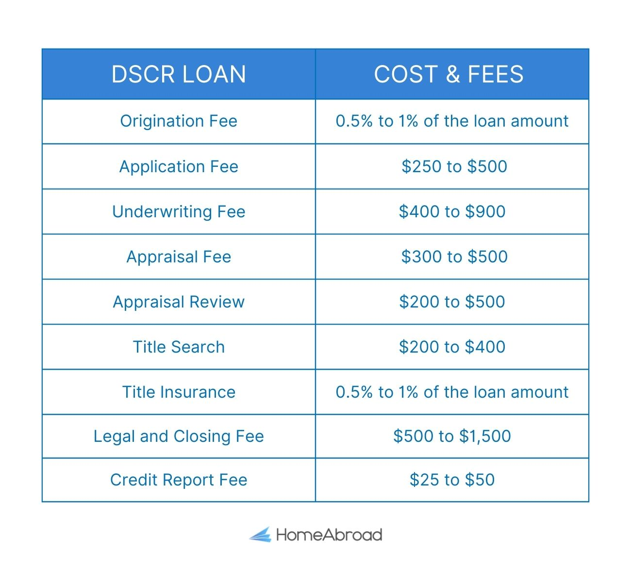 Cost and fees associated with DSCR loans
