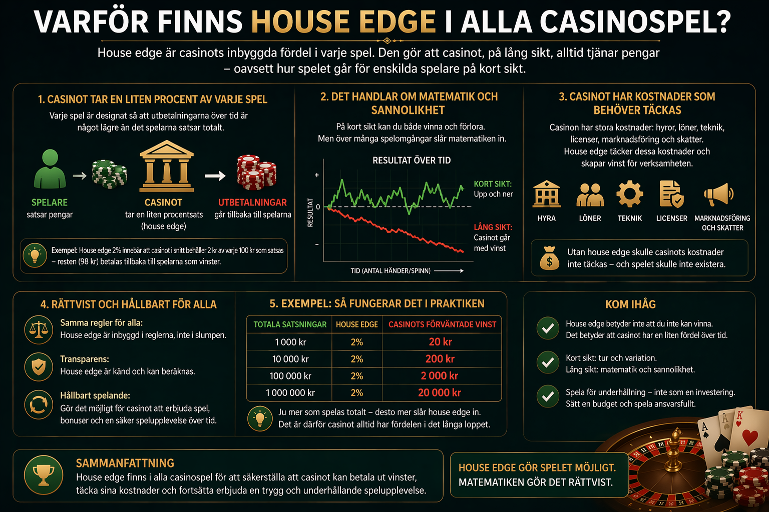 Varför house edge finns i casinospel – förklaring av casinots matematiska fördel, regler och hur casino genererar vinst över tid