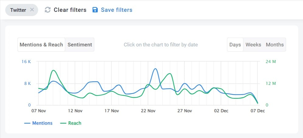 El alcance de Adidas en Twitter