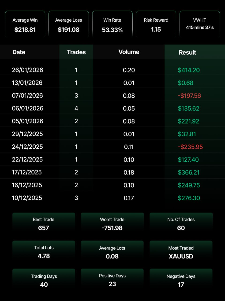 Trading performance dashboard showing a 60-trade history primarily in XAUUSD (gold), with a 53.33% win rate, 1.15 risk-reward ratio, and mostly green daily results across 40 trading days — highlighting disciplined, low-volume trading with an average of 0.08 lots per trade and more profitable days (23) than losing ones (17).