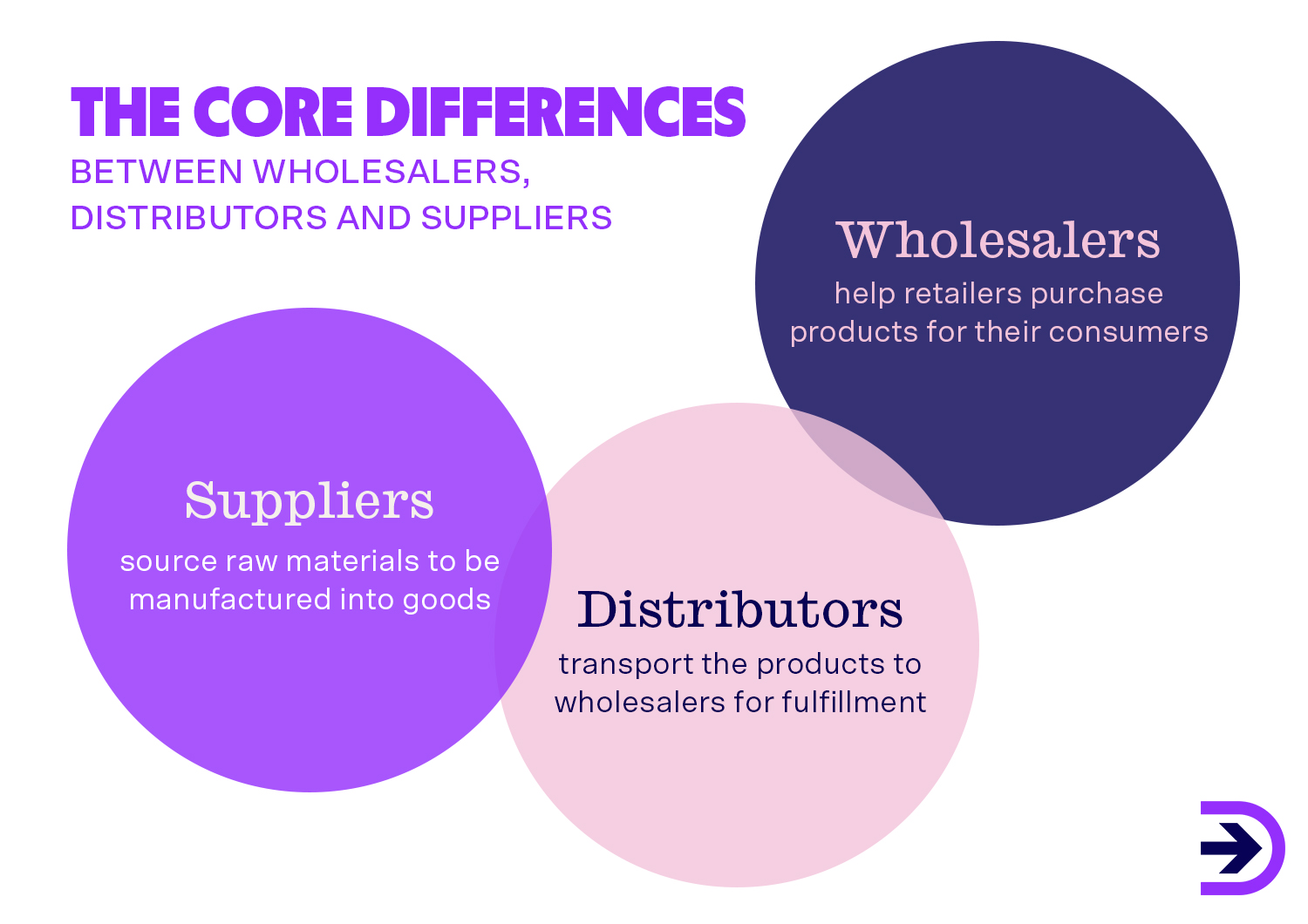 Understanding a Wholesaler, Distributor and Supplier