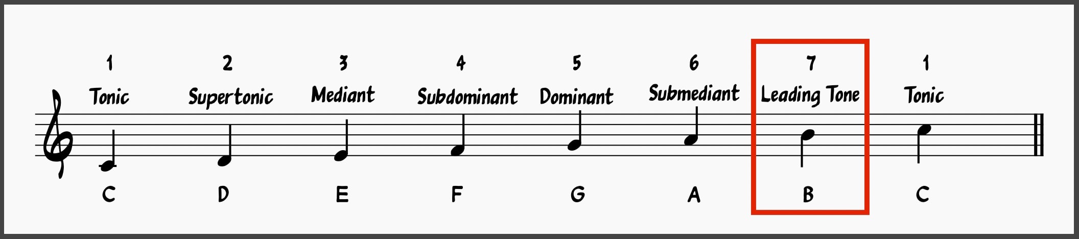 Scale Degrees: Leading Tone