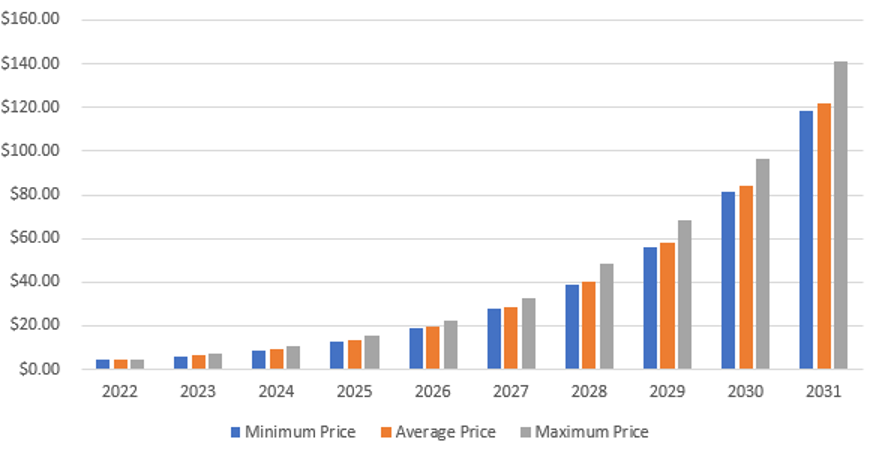 Barnbridge Price Prediction 2022-2031: Will BOND Hit $100 Soon? 4