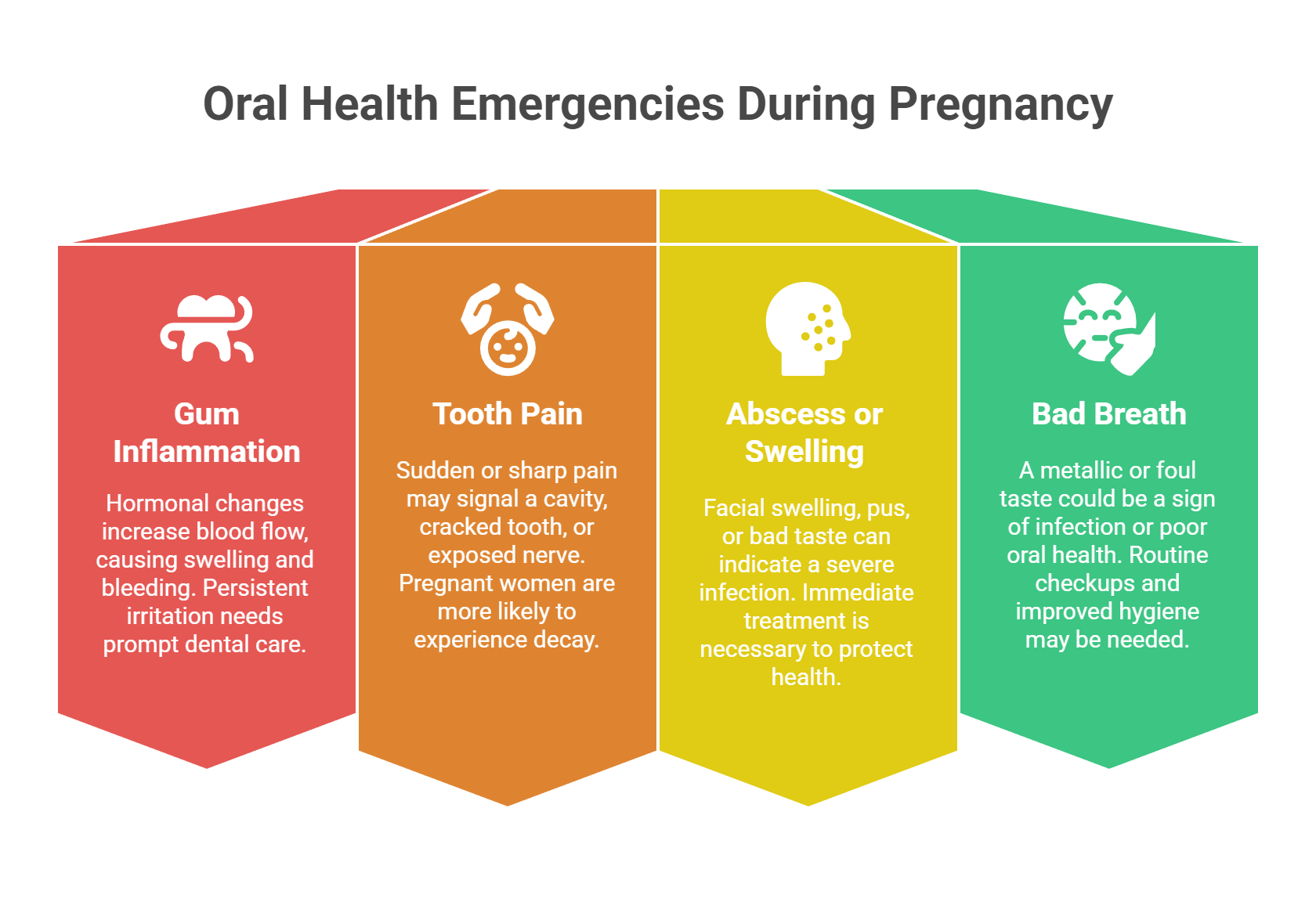 What Constitutes an Oral Health Emergency During Pregnancy?