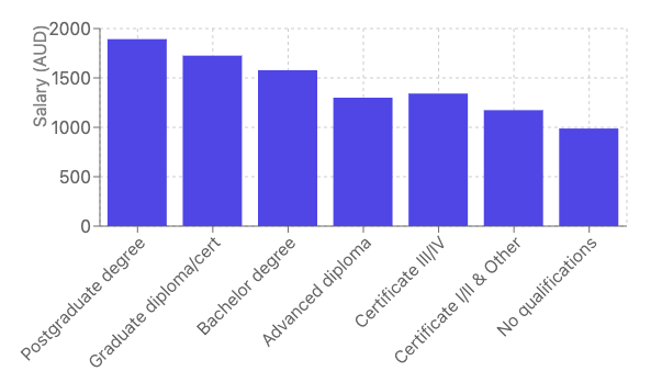 Salarios medios Australia