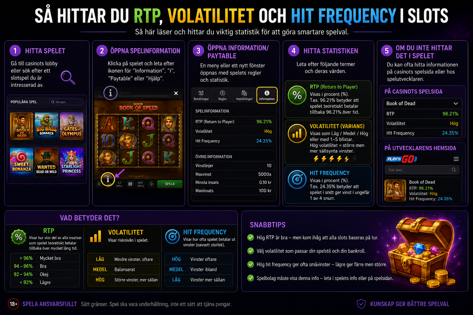 Steg-för-steg-guide som visar hur man hittar RTP, volatilitet och hit frequency i slots via spelinformation och paytable.