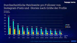 Durchschnittliche Reichweite pro Follower Instagram Post