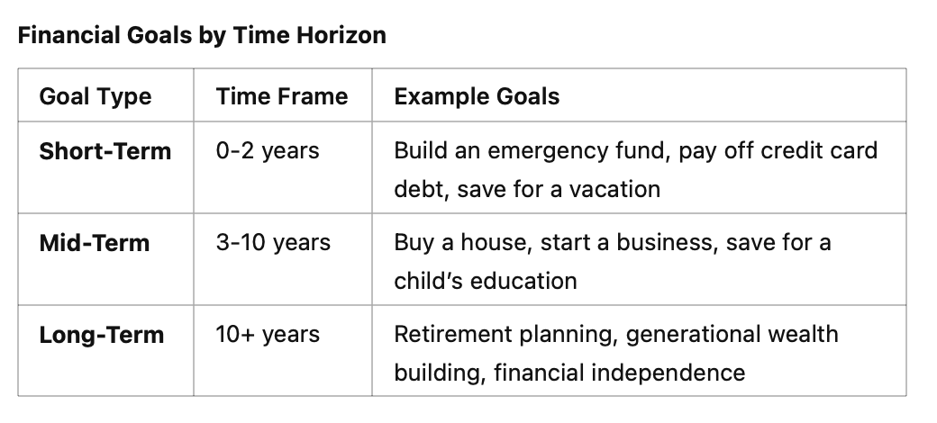 Types of Financial Goals by Time Horizon