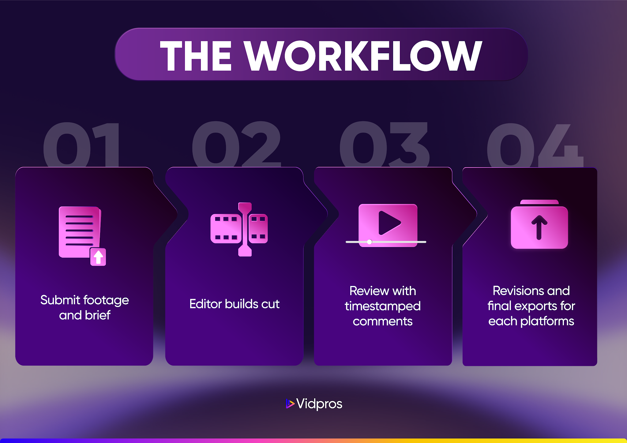 4-step workflow timeline graphic.