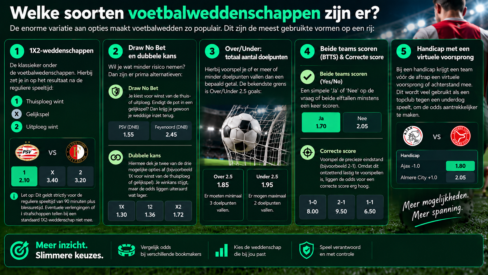 Overzicht van soorten voetbalweddenschappen zoals 1X2, Draw No Bet, Over/Under, BTTS en handicap.