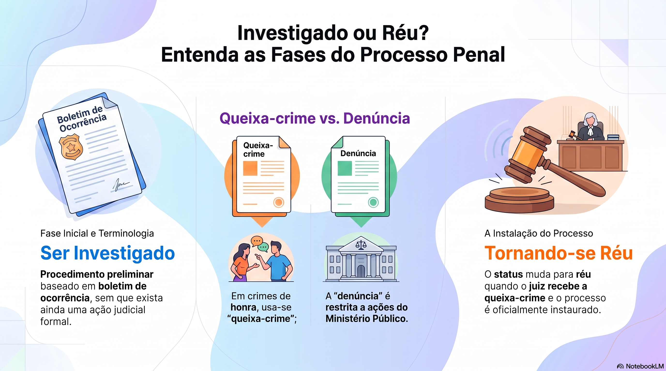 Qual a diferença entre ser investigado, ser réu e receber uma queixa-crime?