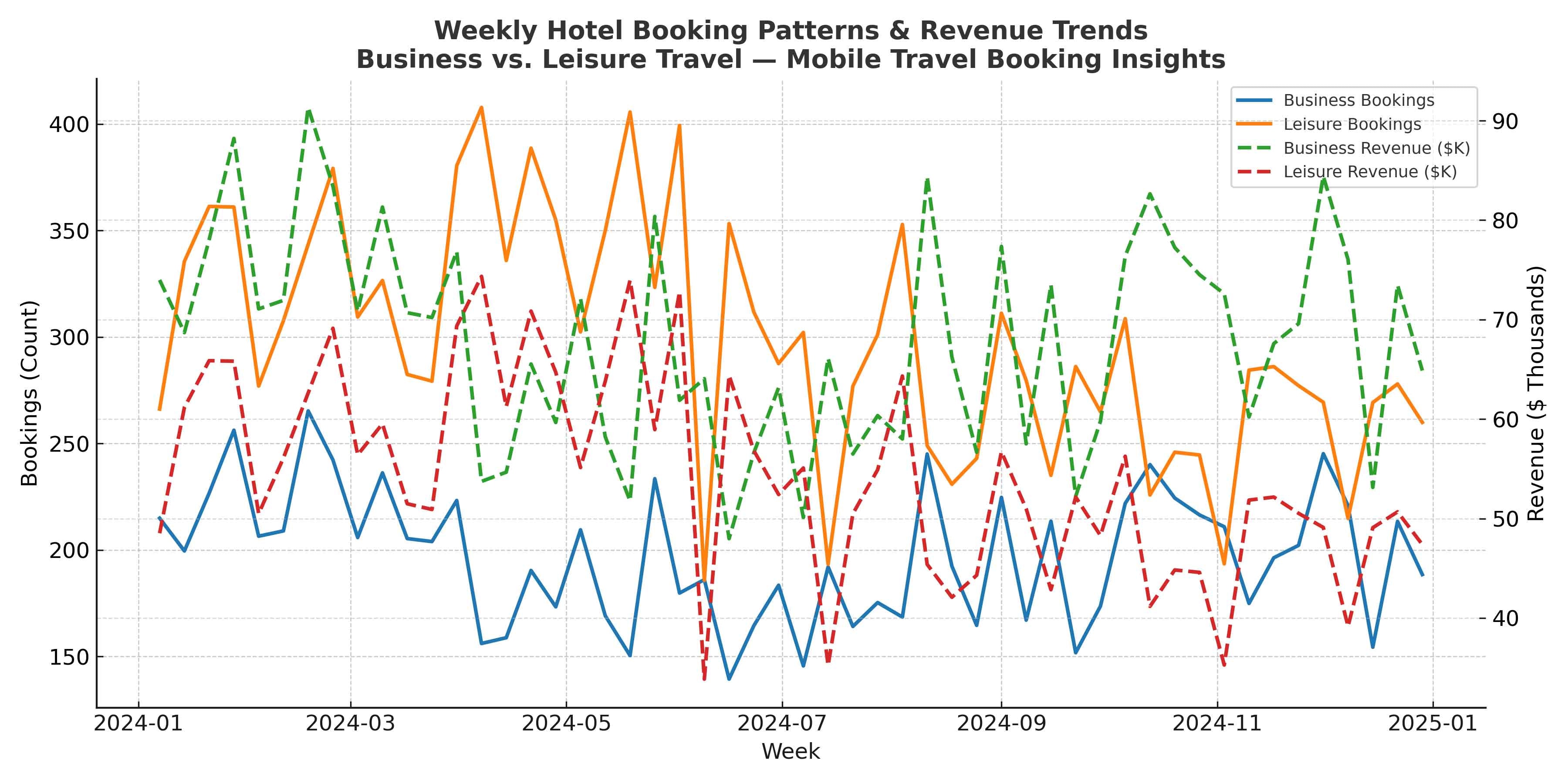 The image displays a chart illustrating weekly hotel booking patterns and revenue fluctuations, highlighting key trends in the mobile travel booking market and the dynamics of the travel and tourism market. It showcases how both business and leisure travel have evolved, reflecting insights into the preferences of modern travelers and the impact on hotel bookings over time.