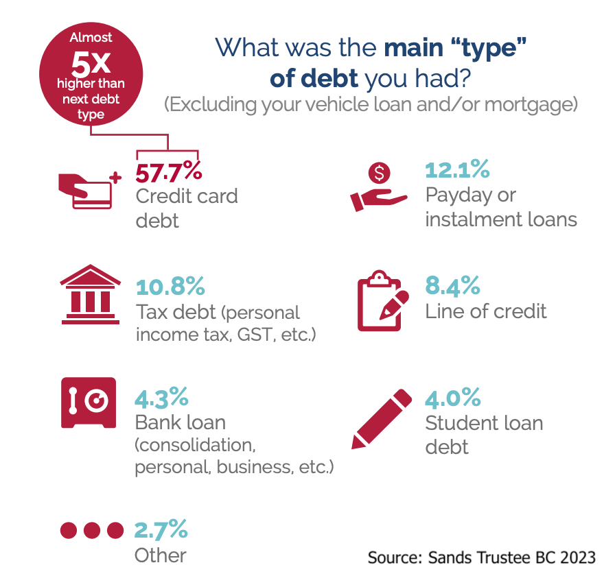 Infographic detailing main types of debt held by BC residents during 2023 survey.