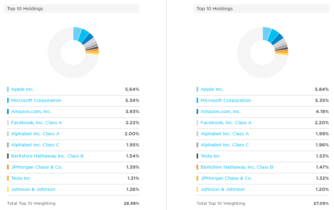 Fund Comparison of IVV and VOO (Data from etf.com)