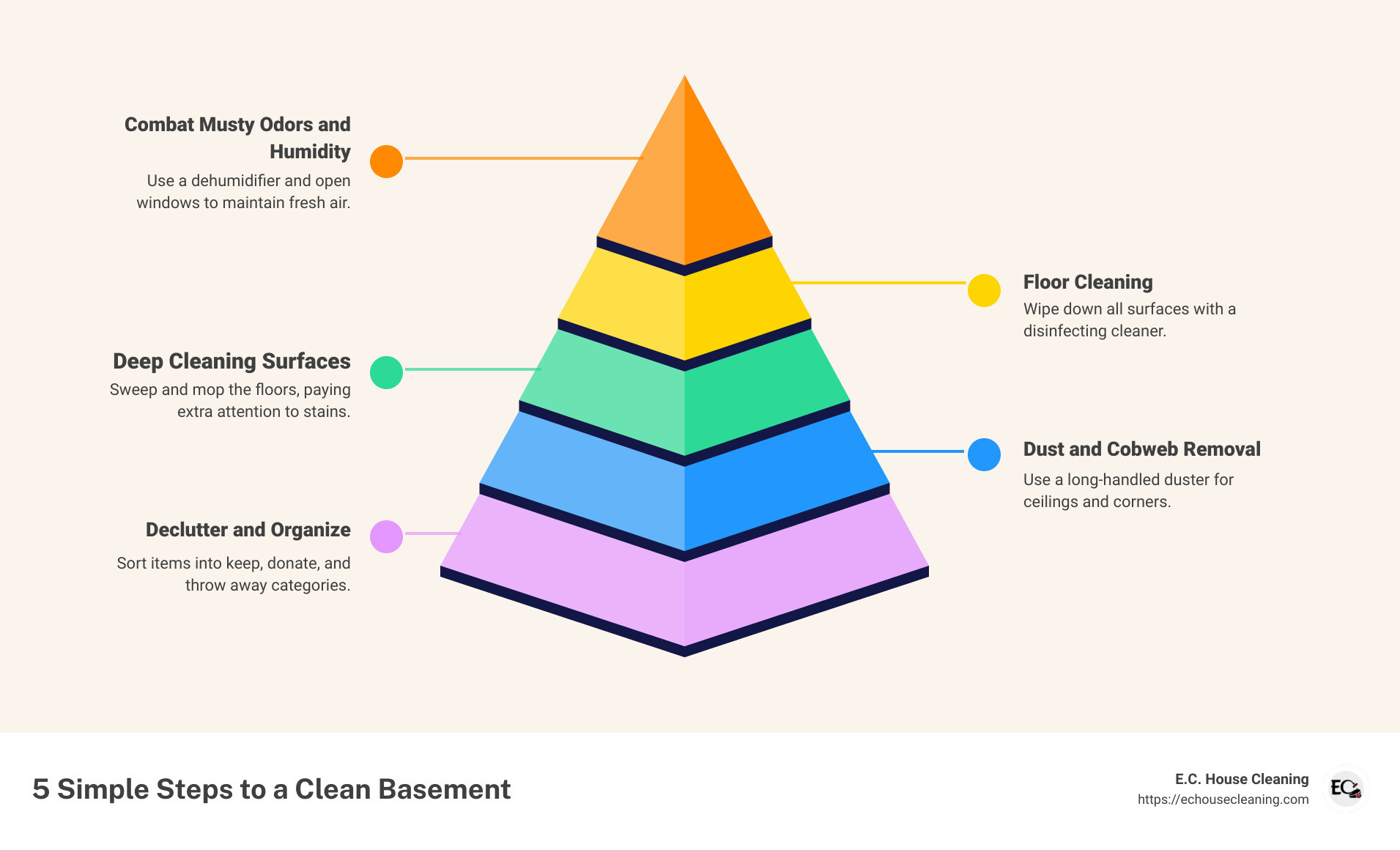 how to clean basement - basement floor - basement cleaning checklist - same mop head
