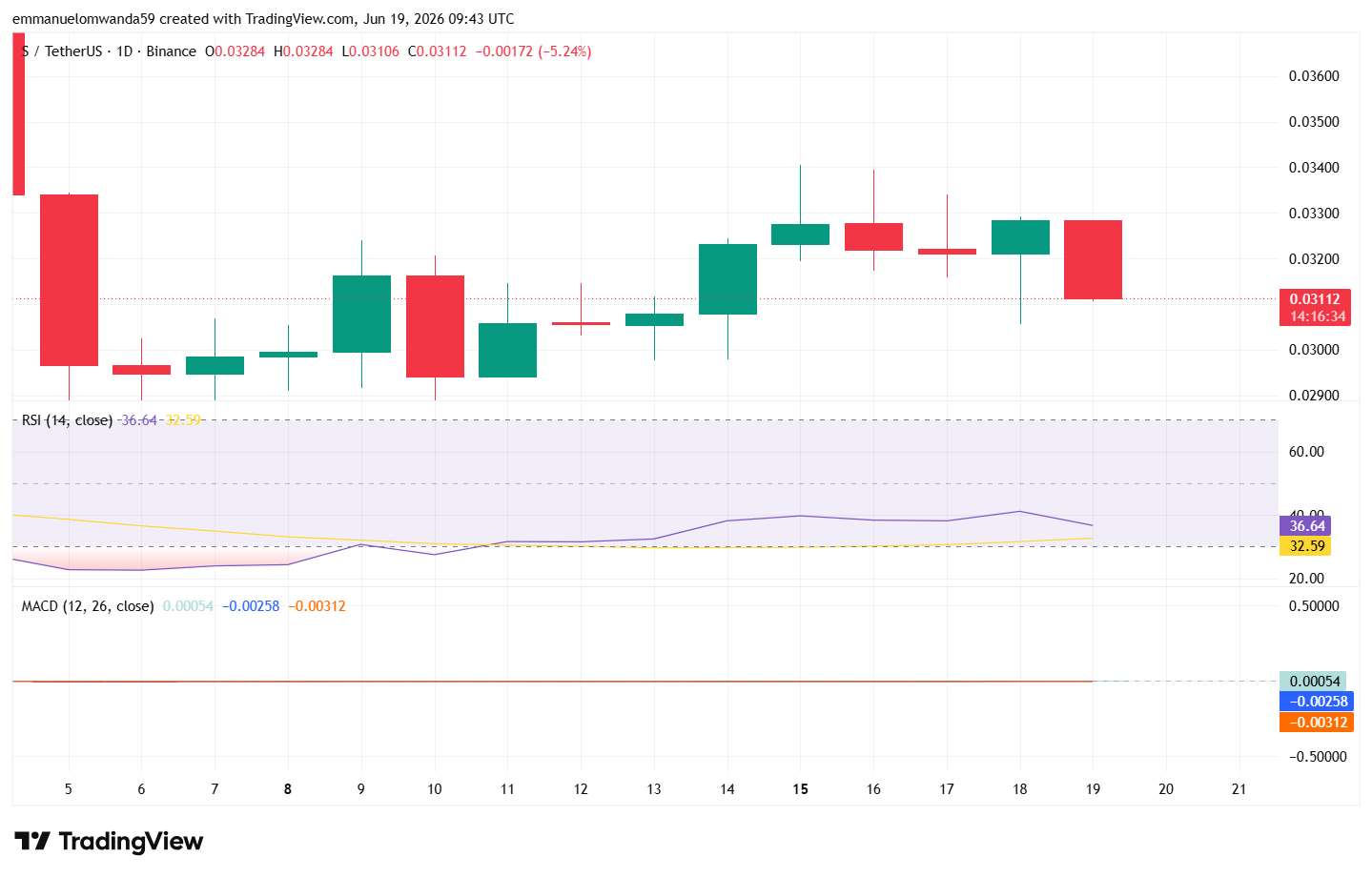 S/USD Chart: TradingView