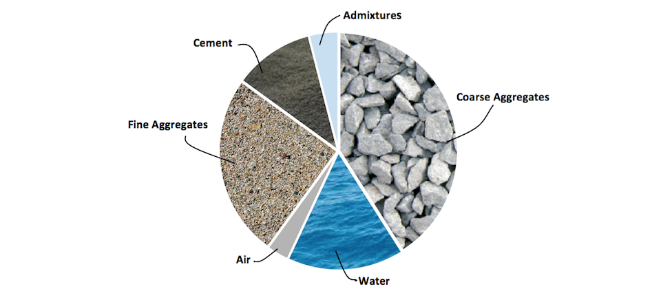 Mix design diagram showing different materials used in concrete mix