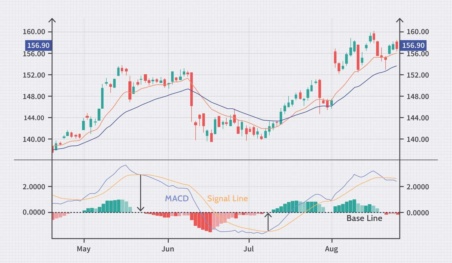 MACD(moving average convergence divergence)